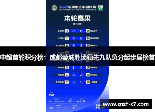 中超首轮积分榜:成都蓉城胜场领先九队负分起步居榜首 中超首轮积分榜:成都蓉城胜场领先九队负分起步居榜首